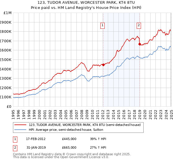 123, TUDOR AVENUE, WORCESTER PARK, KT4 8TU: Price paid vs HM Land Registry's House Price Index