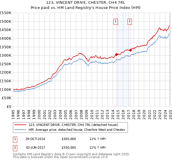 123, VINCENT DRIVE, CHESTER, CH4 7RL: Price paid vs HM Land Registry's House Price Index