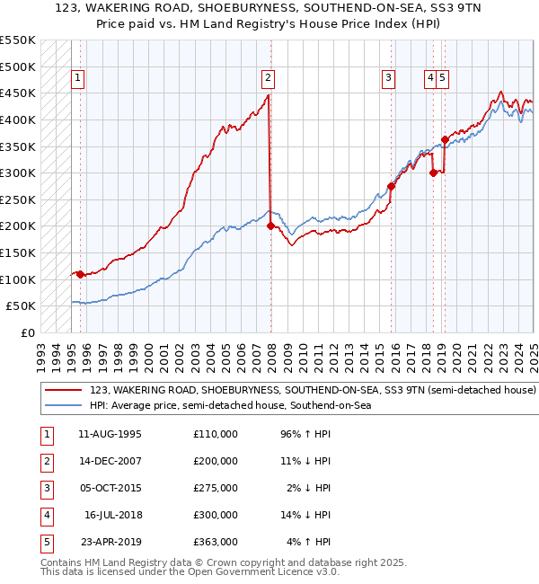 123, WAKERING ROAD, SHOEBURYNESS, SOUTHEND-ON-SEA, SS3 9TN: Price paid vs HM Land Registry's House Price Index