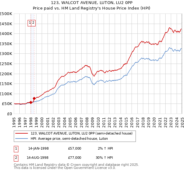 123, WALCOT AVENUE, LUTON, LU2 0PP: Price paid vs HM Land Registry's House Price Index