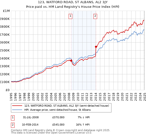 123, WATFORD ROAD, ST ALBANS, AL2 3JY: Price paid vs HM Land Registry's House Price Index