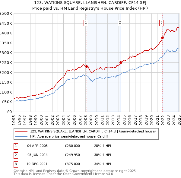 123, WATKINS SQUARE, LLANISHEN, CARDIFF, CF14 5FJ: Price paid vs HM Land Registry's House Price Index