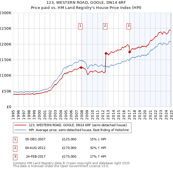 123, WESTERN ROAD, GOOLE, DN14 6RF: Price paid vs HM Land Registry's House Price Index