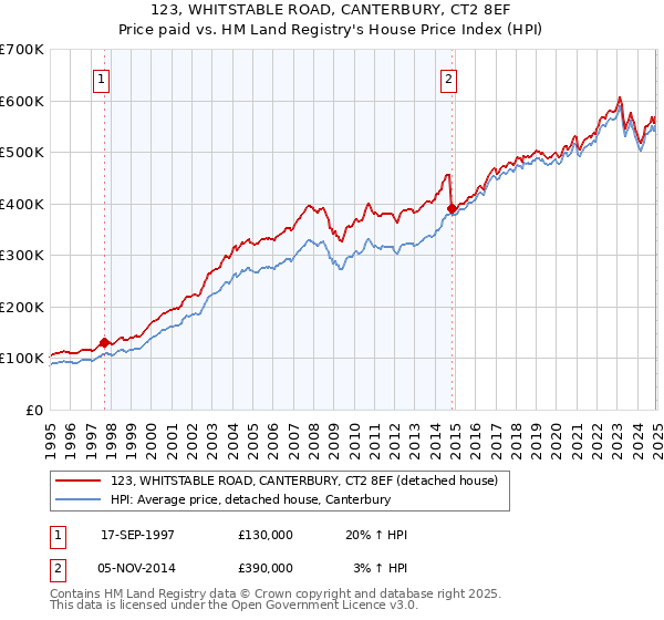 123, WHITSTABLE ROAD, CANTERBURY, CT2 8EF: Price paid vs HM Land Registry's House Price Index
