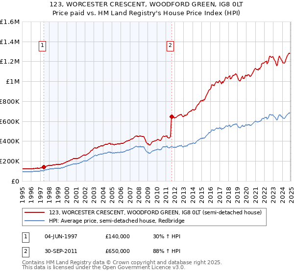 123, WORCESTER CRESCENT, WOODFORD GREEN, IG8 0LT: Price paid vs HM Land Registry's House Price Index