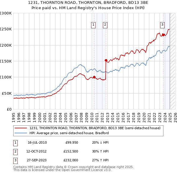 1231, THORNTON ROAD, THORNTON, BRADFORD, BD13 3BE: Price paid vs HM Land Registry's House Price Index