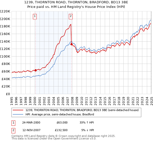 1239, THORNTON ROAD, THORNTON, BRADFORD, BD13 3BE: Price paid vs HM Land Registry's House Price Index