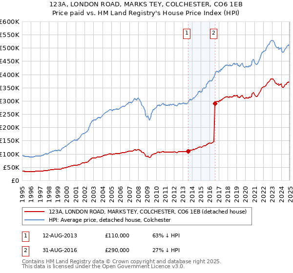 123A, LONDON ROAD, MARKS TEY, COLCHESTER, CO6 1EB: Price paid vs HM Land Registry's House Price Index