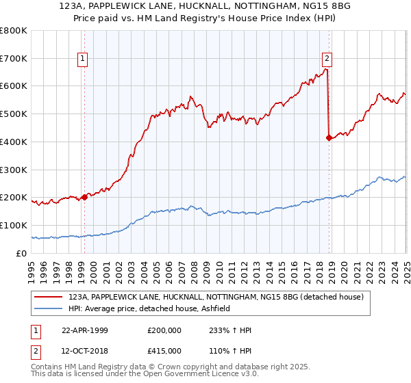 123A, PAPPLEWICK LANE, HUCKNALL, NOTTINGHAM, NG15 8BG: Price paid vs HM Land Registry's House Price Index