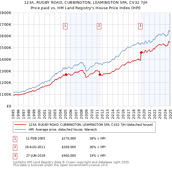 123A, RUGBY ROAD, CUBBINGTON, LEAMINGTON SPA, CV32 7JH: Price paid vs HM Land Registry's House Price Index