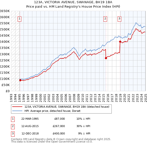 123A, VICTORIA AVENUE, SWANAGE, BH19 1BA: Price paid vs HM Land Registry's House Price Index