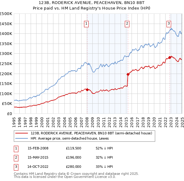 123B, RODERICK AVENUE, PEACEHAVEN, BN10 8BT: Price paid vs HM Land Registry's House Price Index