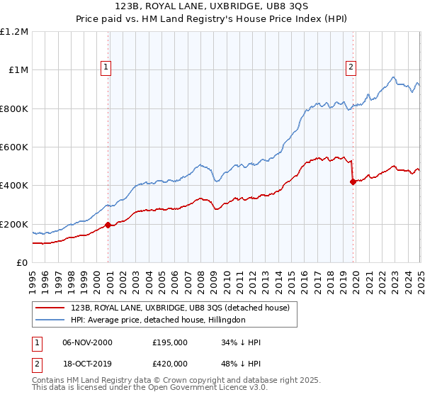 123B, ROYAL LANE, UXBRIDGE, UB8 3QS: Price paid vs HM Land Registry's House Price Index