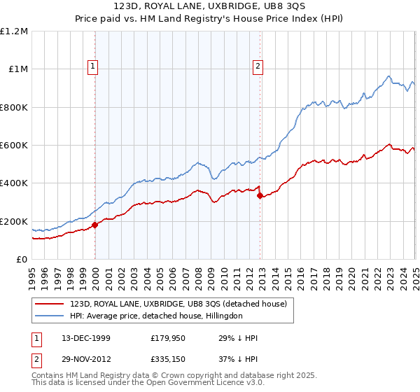 123D, ROYAL LANE, UXBRIDGE, UB8 3QS: Price paid vs HM Land Registry's House Price Index