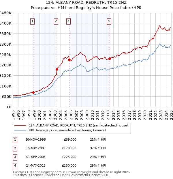 124, ALBANY ROAD, REDRUTH, TR15 2HZ: Price paid vs HM Land Registry's House Price Index