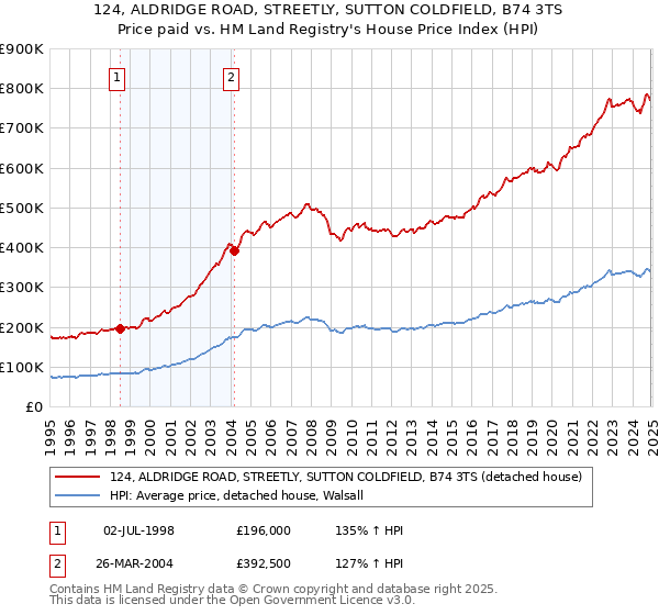 124, ALDRIDGE ROAD, STREETLY, SUTTON COLDFIELD, B74 3TS: Price paid vs HM Land Registry's House Price Index