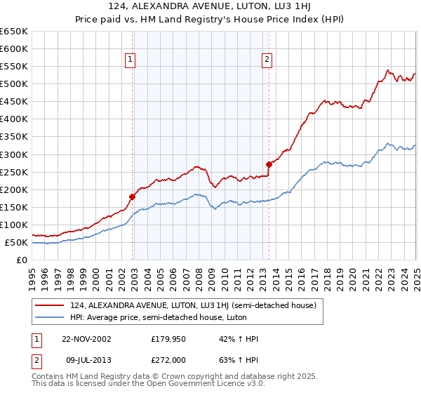 124, ALEXANDRA AVENUE, LUTON, LU3 1HJ: Price paid vs HM Land Registry's House Price Index