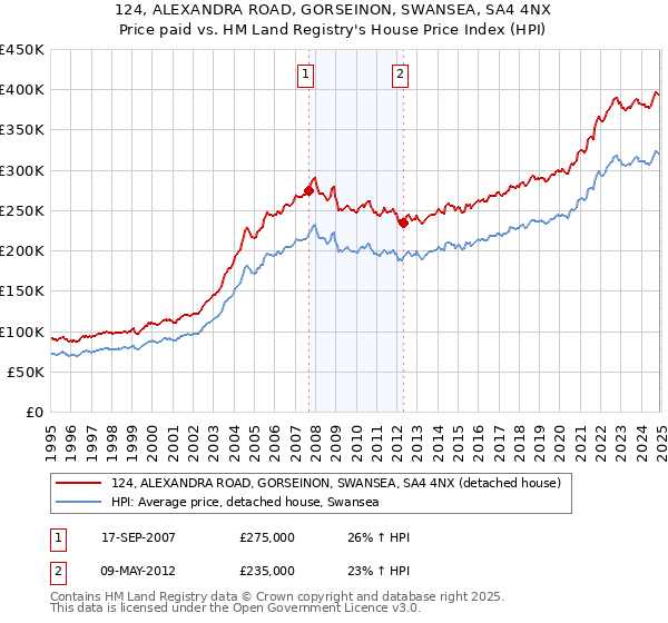 124, ALEXANDRA ROAD, GORSEINON, SWANSEA, SA4 4NX: Price paid vs HM Land Registry's House Price Index