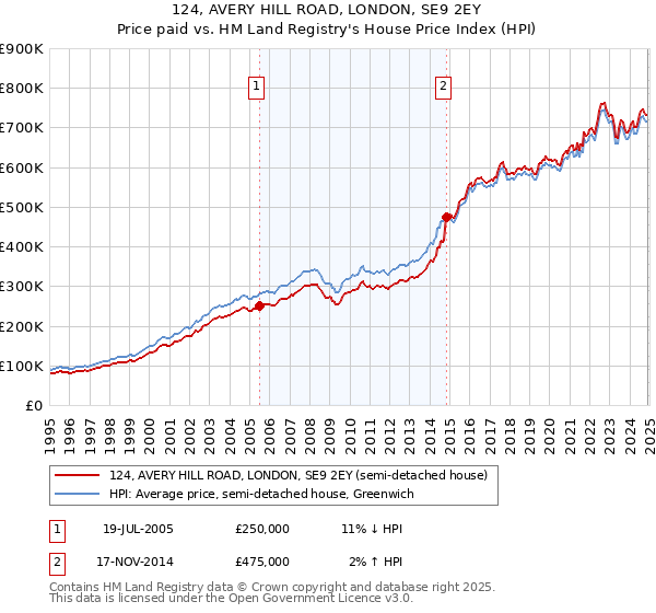 124, AVERY HILL ROAD, LONDON, SE9 2EY: Price paid vs HM Land Registry's House Price Index