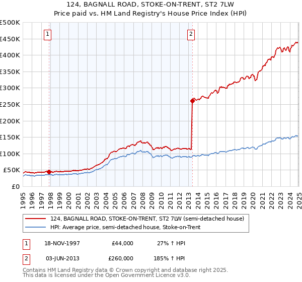 124, BAGNALL ROAD, STOKE-ON-TRENT, ST2 7LW: Price paid vs HM Land Registry's House Price Index