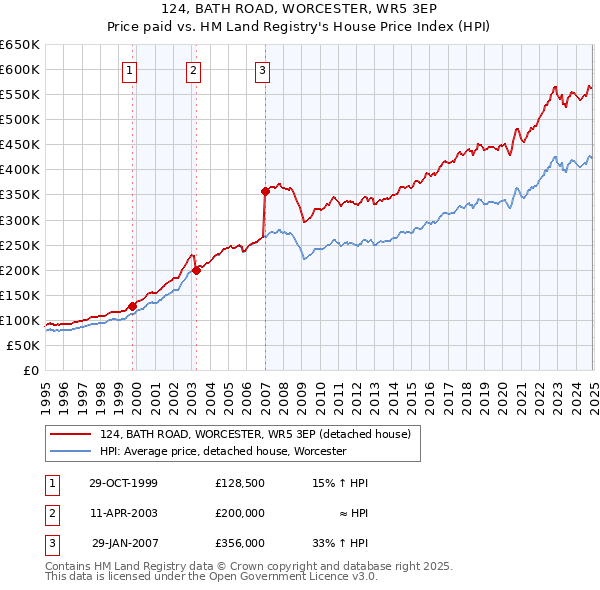 124, BATH ROAD, WORCESTER, WR5 3EP: Price paid vs HM Land Registry's House Price Index