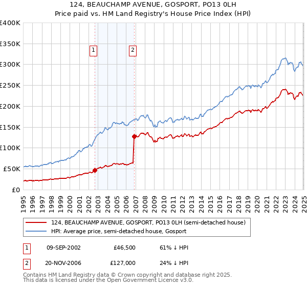 124, BEAUCHAMP AVENUE, GOSPORT, PO13 0LH: Price paid vs HM Land Registry's House Price Index