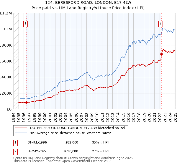 124, BERESFORD ROAD, LONDON, E17 4LW: Price paid vs HM Land Registry's House Price Index