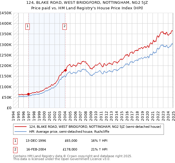 124, BLAKE ROAD, WEST BRIDGFORD, NOTTINGHAM, NG2 5JZ: Price paid vs HM Land Registry's House Price Index