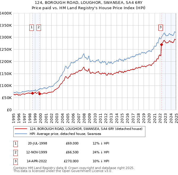 124, BOROUGH ROAD, LOUGHOR, SWANSEA, SA4 6RY: Price paid vs HM Land Registry's House Price Index