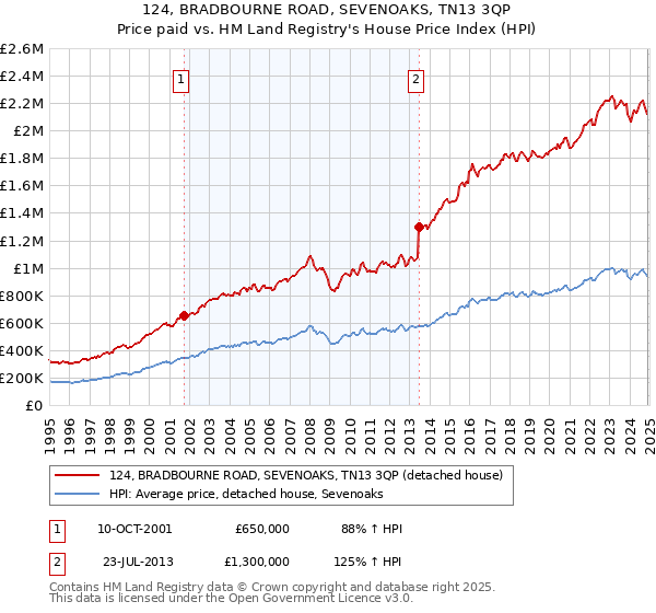 124, BRADBOURNE ROAD, SEVENOAKS, TN13 3QP: Price paid vs HM Land Registry's House Price Index