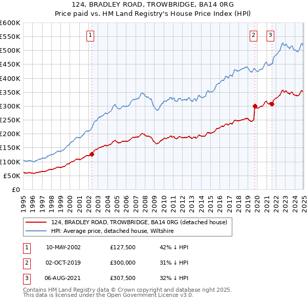 124, BRADLEY ROAD, TROWBRIDGE, BA14 0RG: Price paid vs HM Land Registry's House Price Index