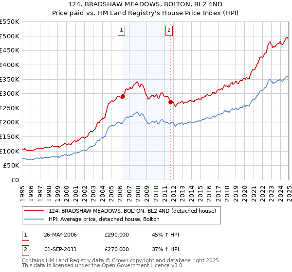 124, BRADSHAW MEADOWS, BOLTON, BL2 4ND: Price paid vs HM Land Registry's House Price Index