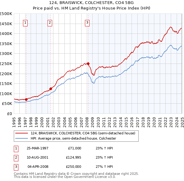 124, BRAISWICK, COLCHESTER, CO4 5BG: Price paid vs HM Land Registry's House Price Index