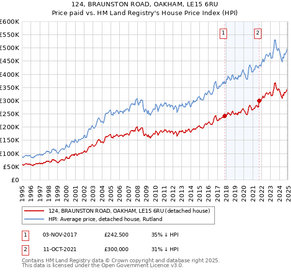 124, BRAUNSTON ROAD, OAKHAM, LE15 6RU: Price paid vs HM Land Registry's House Price Index