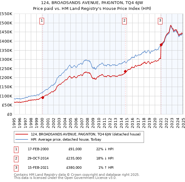 124, BROADSANDS AVENUE, PAIGNTON, TQ4 6JW: Price paid vs HM Land Registry's House Price Index