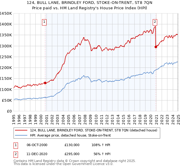 124, BULL LANE, BRINDLEY FORD, STOKE-ON-TRENT, ST8 7QN: Price paid vs HM Land Registry's House Price Index