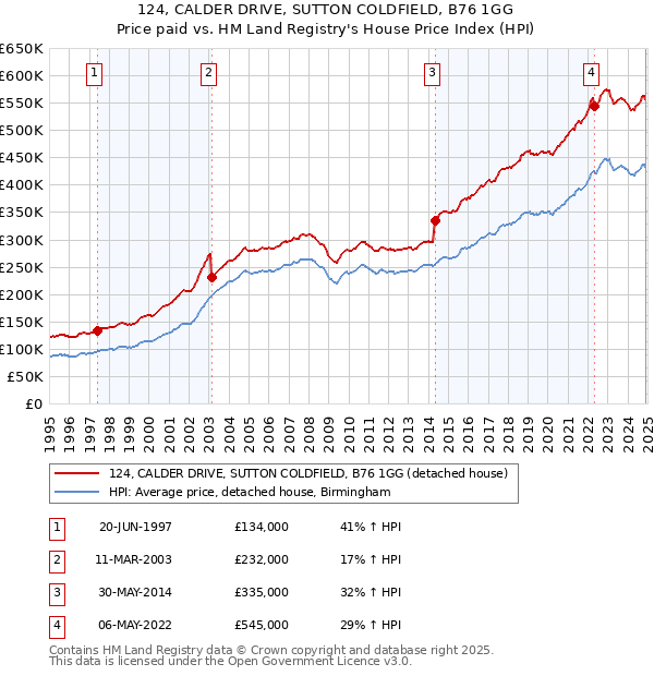 124, CALDER DRIVE, SUTTON COLDFIELD, B76 1GG: Price paid vs HM Land Registry's House Price Index