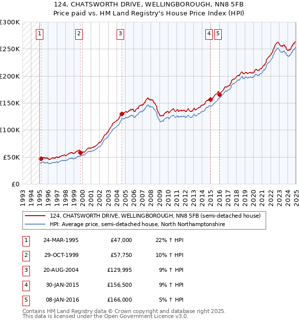 124, CHATSWORTH DRIVE, WELLINGBOROUGH, NN8 5FB: Price paid vs HM Land Registry's House Price Index