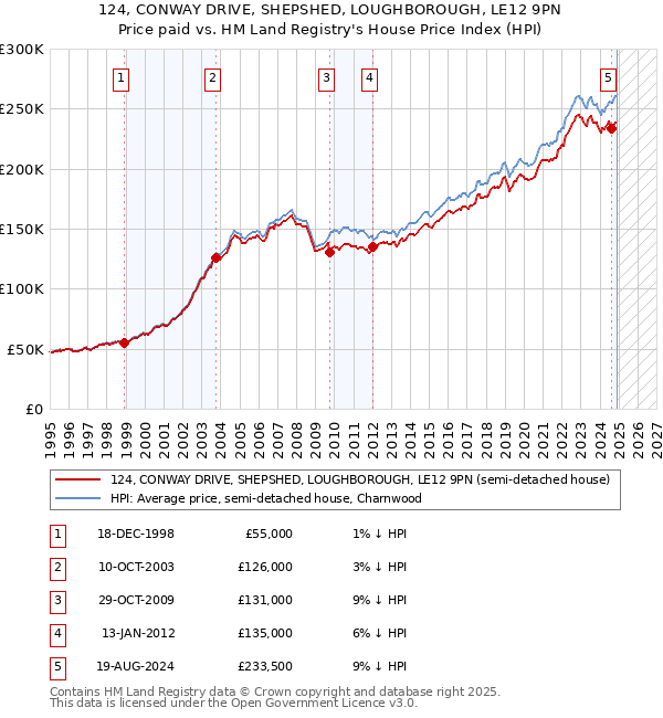 124, CONWAY DRIVE, SHEPSHED, LOUGHBOROUGH, LE12 9PN: Price paid vs HM Land Registry's House Price Index