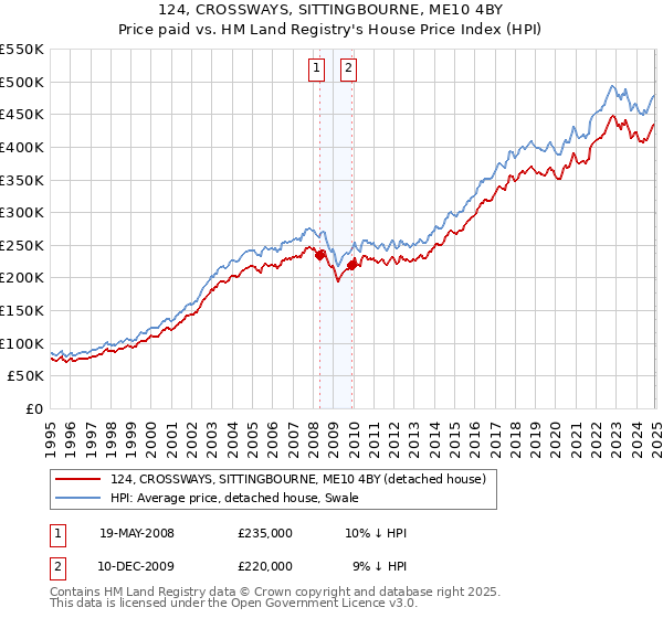 124, CROSSWAYS, SITTINGBOURNE, ME10 4BY: Price paid vs HM Land Registry's House Price Index