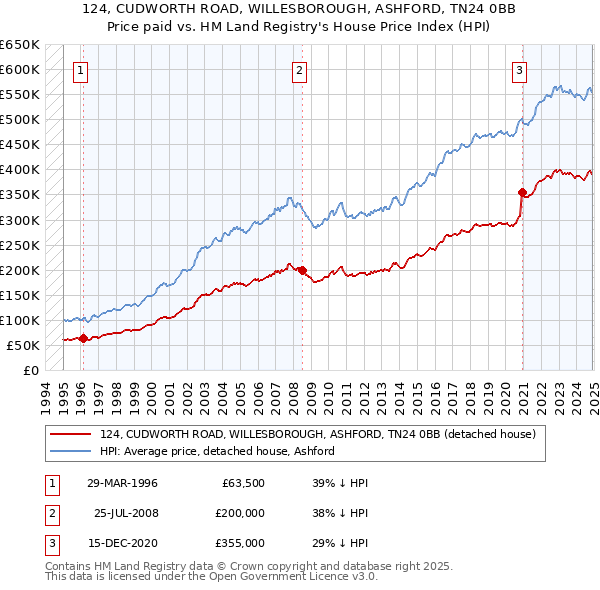 124, CUDWORTH ROAD, WILLESBOROUGH, ASHFORD, TN24 0BB: Price paid vs HM Land Registry's House Price Index