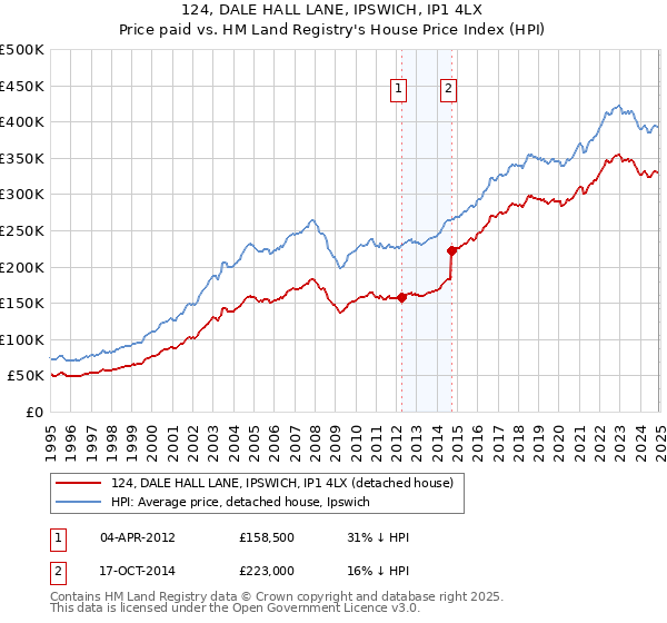 124, DALE HALL LANE, IPSWICH, IP1 4LX: Price paid vs HM Land Registry's House Price Index