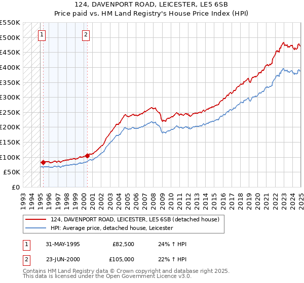 124, DAVENPORT ROAD, LEICESTER, LE5 6SB: Price paid vs HM Land Registry's House Price Index