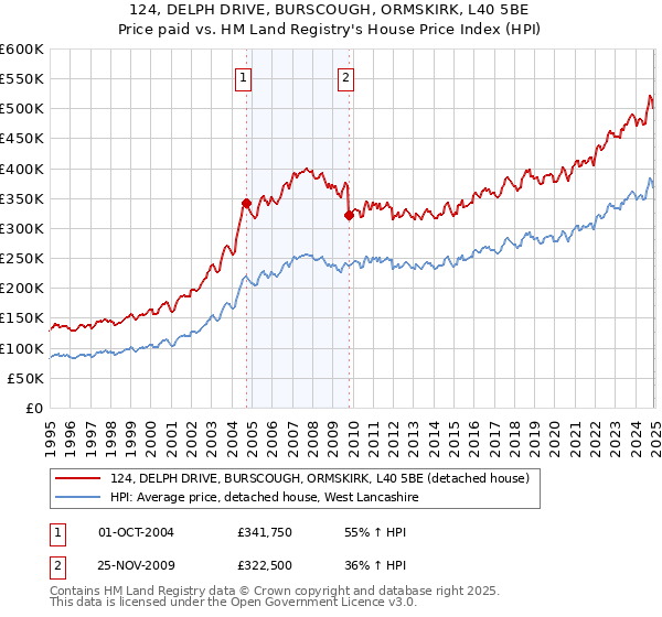 124, DELPH DRIVE, BURSCOUGH, ORMSKIRK, L40 5BE: Price paid vs HM Land Registry's House Price Index