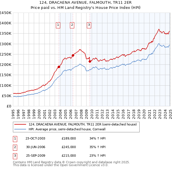 124, DRACAENA AVENUE, FALMOUTH, TR11 2ER: Price paid vs HM Land Registry's House Price Index