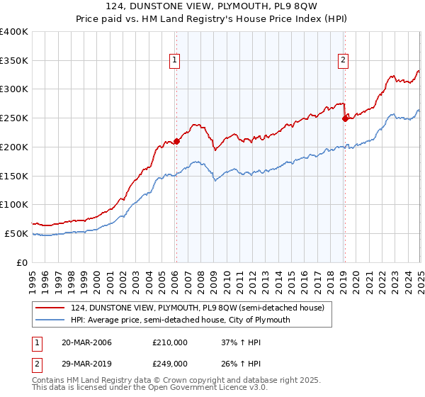 124, DUNSTONE VIEW, PLYMOUTH, PL9 8QW: Price paid vs HM Land Registry's House Price Index