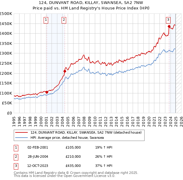 124, DUNVANT ROAD, KILLAY, SWANSEA, SA2 7NW: Price paid vs HM Land Registry's House Price Index
