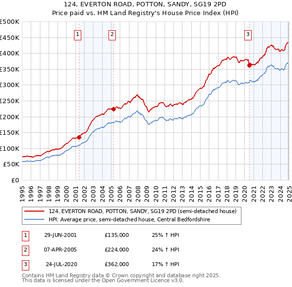 124, EVERTON ROAD, POTTON, SANDY, SG19 2PD: Price paid vs HM Land Registry's House Price Index