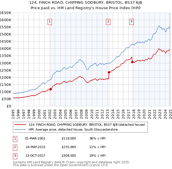 124, FINCH ROAD, CHIPPING SODBURY, BRISTOL, BS37 6JB: Price paid vs HM Land Registry's House Price Index