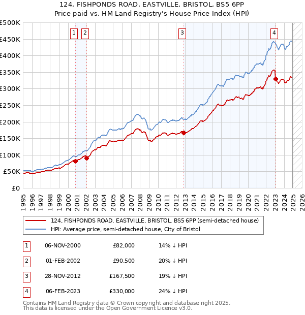 124, FISHPONDS ROAD, EASTVILLE, BRISTOL, BS5 6PP: Price paid vs HM Land Registry's House Price Index